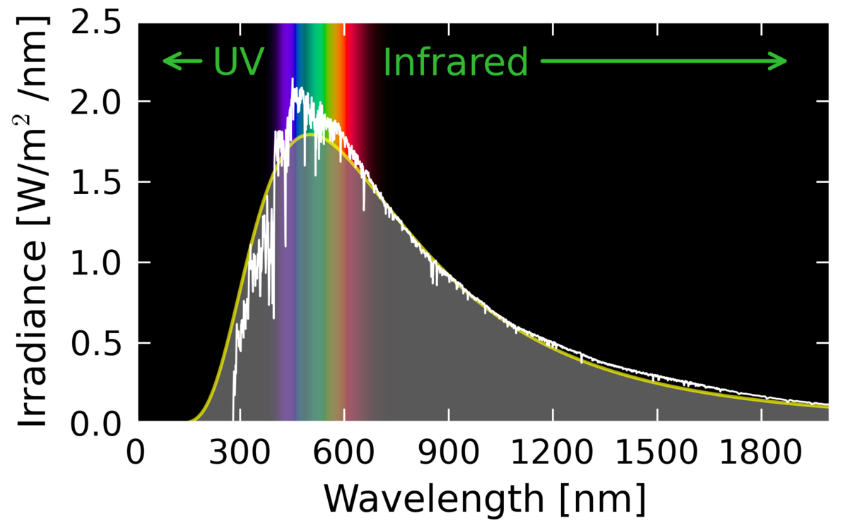 Characteristics Of Solar Radiation Solar HVAC R Solar