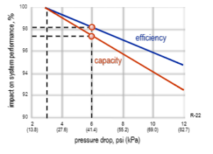 Refrigerant Piping Requirements - Refrigeration - HVAC/R & Solar