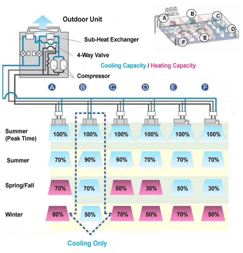 variable refrigerant flow systems use