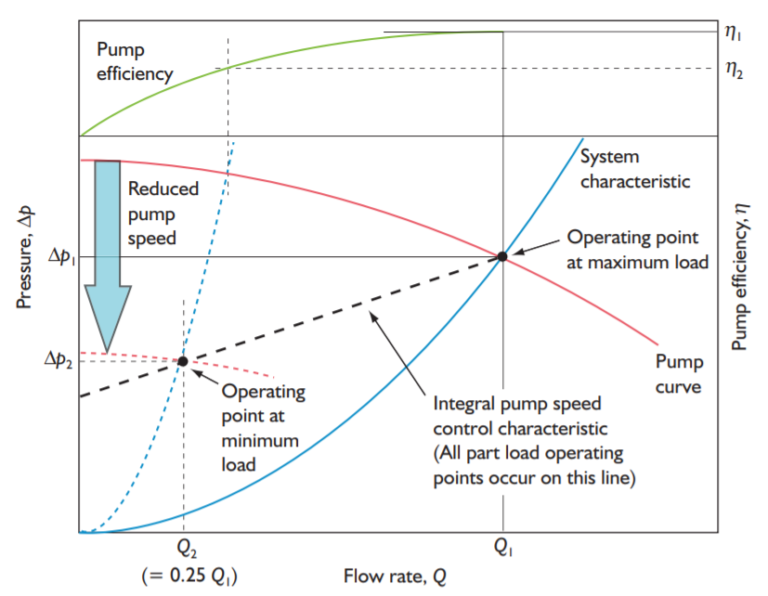 Calculating Pump Energy Savings - Piping - HVAC/R & Solar