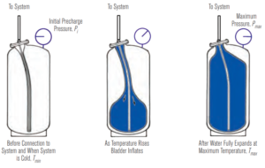 Expansion Tank Sizing Formulas - Equipments - HVAC/R & Solar