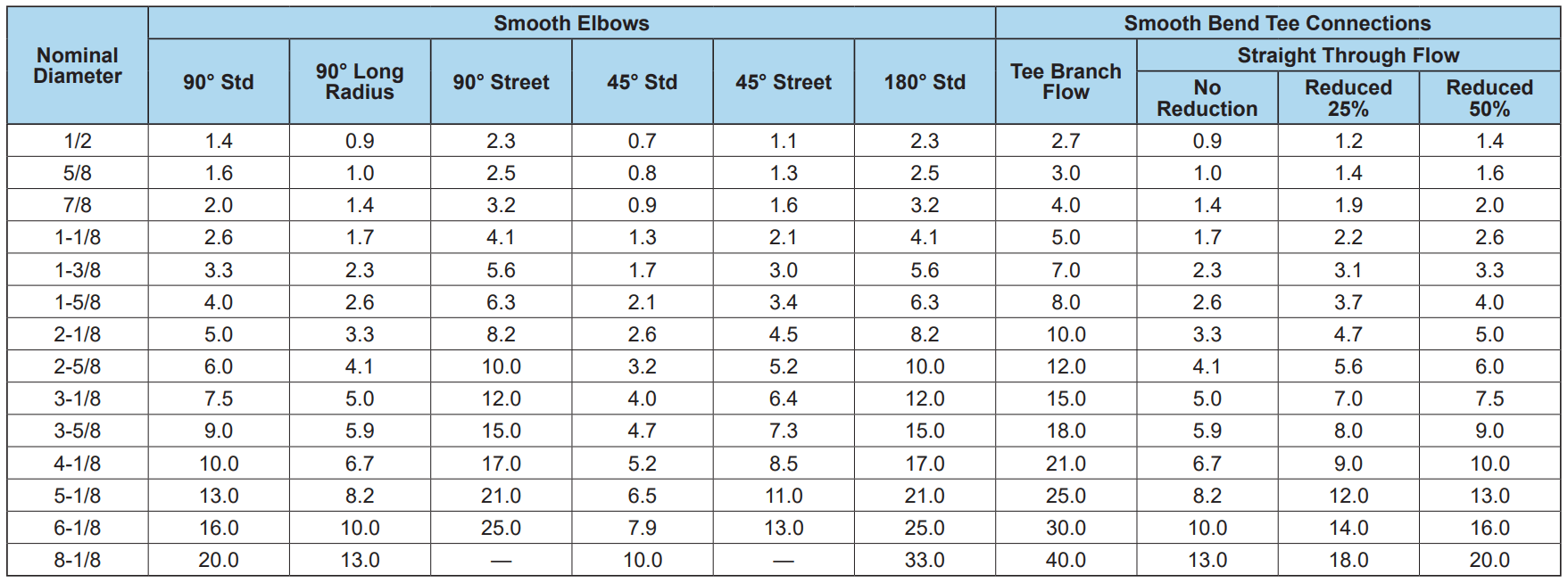 Refrigerant Piping part2 HVACR & Solar Engineering Resource