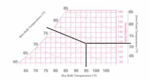 Fundamental Of The Psychrometric Chart - HVAC - HVAC/R & Solar