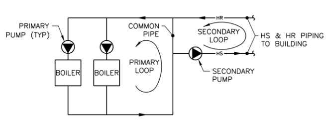 4-Pipe And 2-Pipe Heating And Cooling Plants